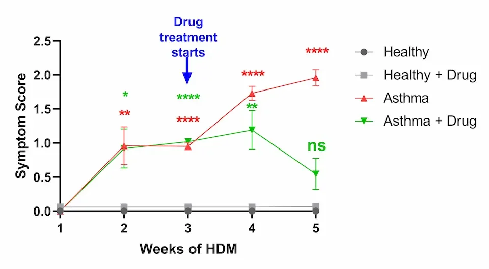 Its effect on… Symptoms